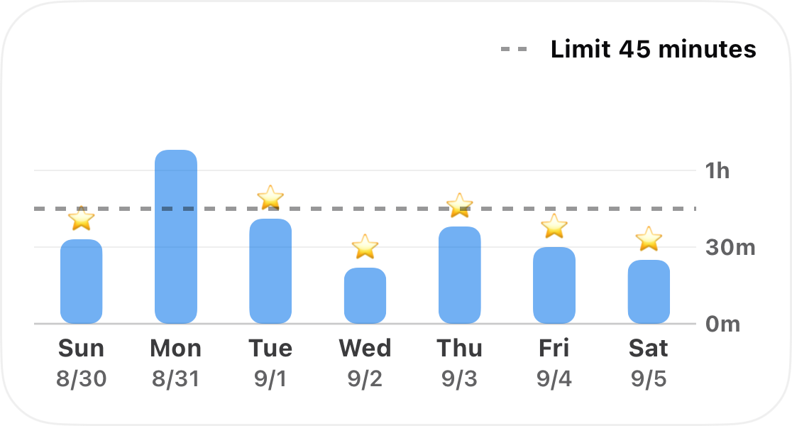 A week of one habit's tracked time as a bar chart, with a dashed 45 minute limit and a star on each day that stayed under it